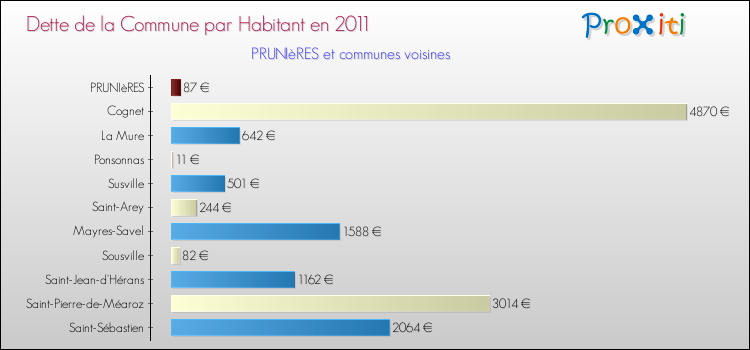 Dette par habitant de la commune en 2011 pour PRUNIèRES et les communes proches Comparaison de la dette par habitant de la commune en 2011 pour PRUNIèRES et les communes voisines