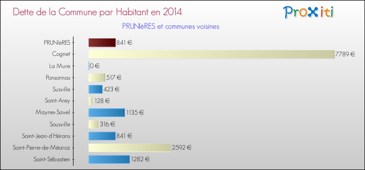 Dette par habitant de la commune en 2014 pour PRUNIèRES et les communes proches Comparaison de la dette par habitant de la commune en 2014 pour PRUNIèRES et les communes voisines