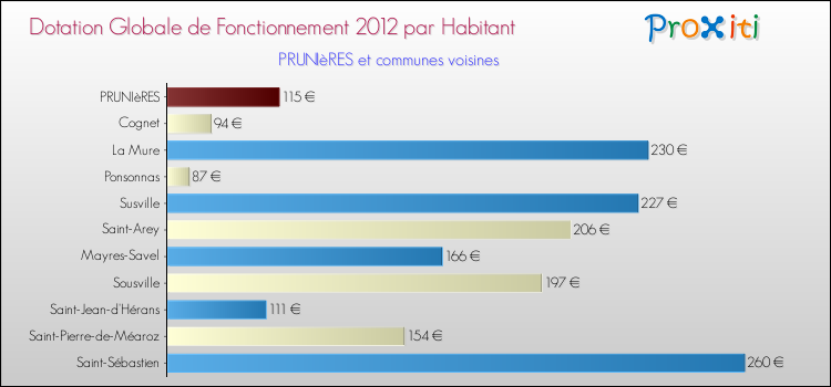 Montant des dotations globales de fonctionnement DGF par Habitant pour PRUNIèRES et les communes proches Comparaison des des dotations globales de fonctionnement DGF par habitant pour PRUNIèRES et les communes voisines