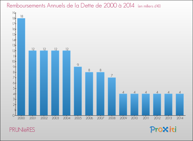 Evolution de l'annuité de la dette pour la commune de PRUNIèRES de 2000 à 2014 Annuités de la dette pour PRUNIèRES de 2000 à 2014