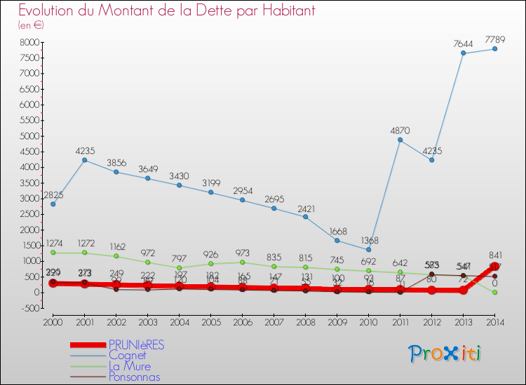 Evolution de la dette par habitant pour la commune de PRUNIèRES et les communes proches de 2000 à 2014 Comparaison de la dette par habitant pour PRUNIèRES et les communes voisines de 2000 à 2014