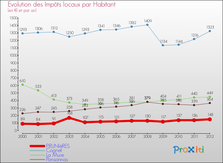 Evolution et montant des impôts locaux par Habitant pour PRUNIèRES et les communes proches Comparaison des impôts locaux par habitant pour PRUNIèRES et les communes voisines