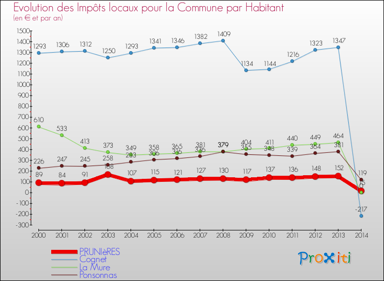Evolution et montant des impôts locaux par Habitant pour PRUNIèRES et les communes proches de 2000 à 2014 Comparaison des impôts locaux par habitant pour PRUNIèRES et les communes voisines de 2000 à 2014
