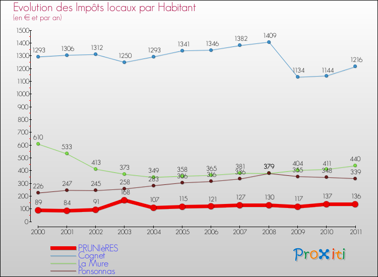 Evolution et montant des impôts locaux par Habitant pour PRUNIèRES et les communes proches Comparaison des impôts locaux par habitant pour PRUNIèRES et les communes voisines