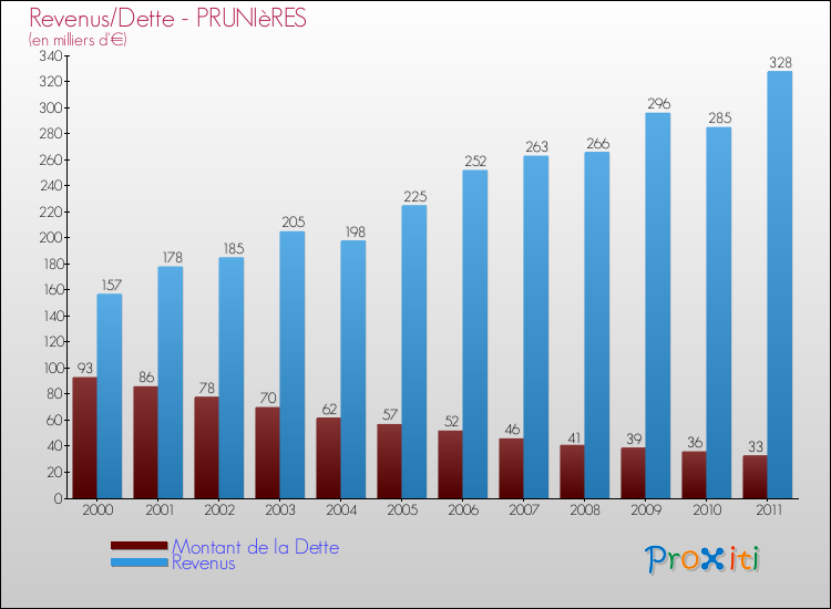Evolution comparée de la dette et des revenus pour la commune de PRUNIèRES de 2000 à 2011 Comparaison de la dette et des revenus pour PRUNIèRES de 2000 à 2011
