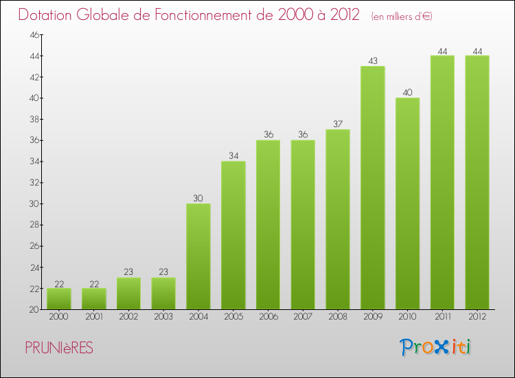Evolution du montant de la Dotation Globale de Fonctionnement pour la commune de PRUNIèRES de 2000 à 2012 Evolution du montant de la Dotation Globale de Fonctionnement pour PRUNIèRES de 2000 à 2012