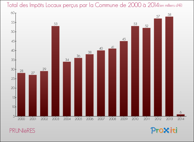 Evolution des Impôts Locaux pour la commune de PRUNIèRES de 2000 à 2014 Evolution des Impôts Locaux pour PRUNIèRES de 2000 à 2014