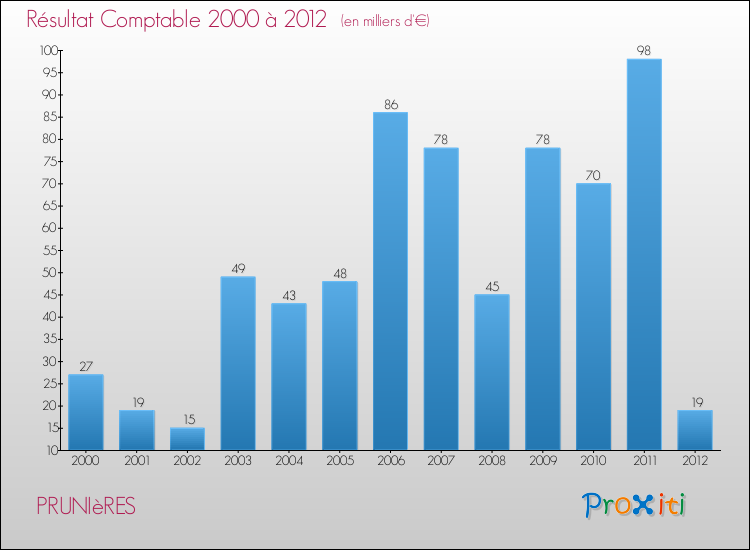 Evolution du résultat comptable pour la commune de PRUNIèRES de 2000 à 2012 Evolution du résultat comptable pour PRUNIèRES de 2000 à 2012