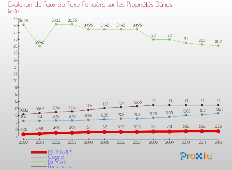 Evolution du taux de la taxe foncière sur le bati pour PRUNIèRES et les communes proches de 2000 à 2012 Comparaison des taux de taxe foncière sur le bati pour PRUNIèRES et les communes voisines de 2000 à 2012