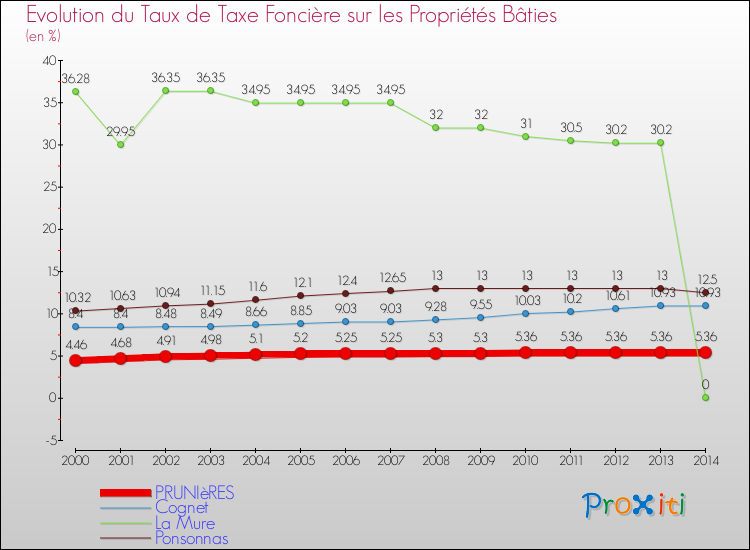 Evolution du taux de la taxe foncière sur le bati pour PRUNIèRES et les communes proches de 2000 à 2014 Comparaison des taux de taxe foncière sur le bati pour PRUNIèRES et les communes voisines de 2000 à 2014