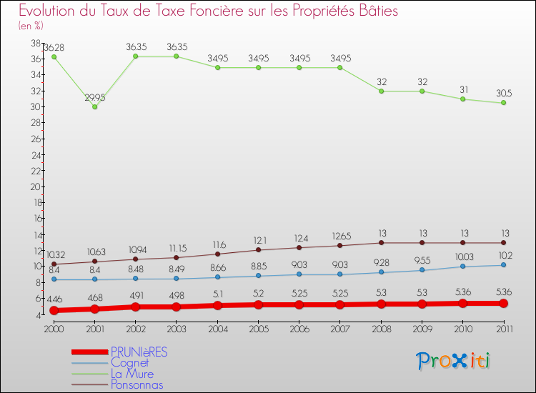 Evolution du taux de la taxe foncière sur le bati pour PRUNIèRES et les communes proches Comparaison des taux de taxe foncière sur le bati pour PRUNIèRES et les communes voisines