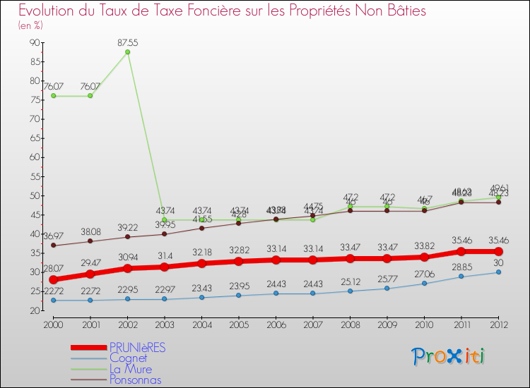 Evolution du taux de la taxe foncière sur les immeubles et terrains non batis pour PRUNIèRES et les communes proches de 2000 à 2012 Comparaison des taux de la taxe foncière sur les immeubles et terrains non batis pour PRUNIèRES et les communes voisines de 2000 à 2012