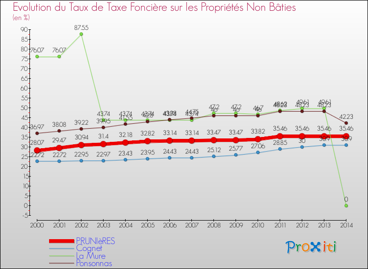 Evolution du taux de la taxe foncière sur les immeubles et terrains non batis pour PRUNIèRES et les communes proches de 2000 à 2014 Comparaison des taux de la taxe foncière sur les immeubles et terrains non batis pour PRUNIèRES et les communes voisines de 2000 à 2014