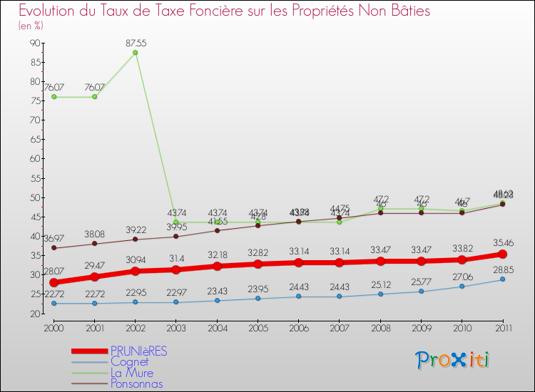 Evolution du taux de la taxe foncière sur les immeubles et terrains non batis pour PRUNIèRES et les communes proches Comparaison des taux de la taxe foncière sur les immeubles et terrains non batis pour PRUNIèRES et les communes voisines
