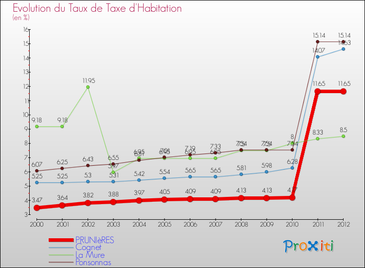 Evolution du taux de la taxe d'habitation pour PRUNIèRES et les communes proches Comparaison des taux de la taxe d'habitation pour PRUNIèRES et les communes voisines
