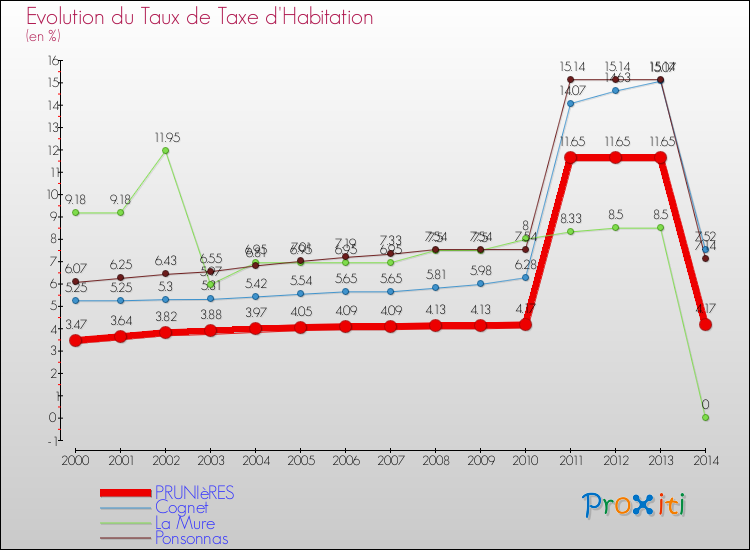 Evolution du taux de la taxe d'habitation pour PRUNIèRES et les communes proches de 2000 à 2014 Comparaison des taux de la taxe d'habitation pour PRUNIèRES et les communes voisines de 2000 à 2014