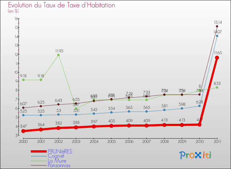 Evolution du taux de la taxe d'habitation pour PRUNIèRES et les communes proches Comparaison des taux de la taxe d'habitation pour PRUNIèRES et les communes voisines