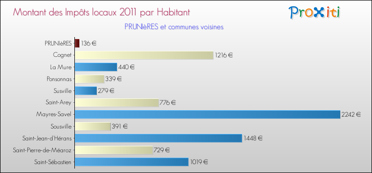 Montant des impôts locaux par Habitant pour PRUNIèRES et les communes proches Comparaison des impôts locaux par habitant pour PRUNIèRES et les communes voisines
