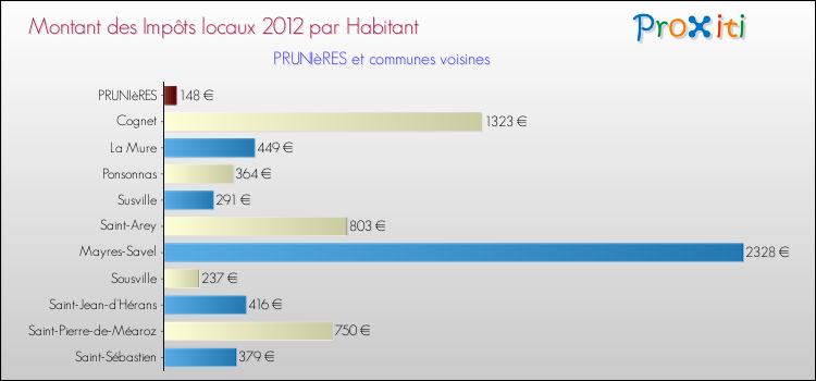 Montant des impôts locaux par Habitant pour PRUNIèRES et les communes proches Comparaison des impôts locaux par habitant pour PRUNIèRES et les communes voisines