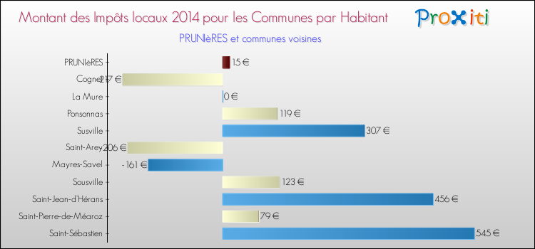 Montant des impôts locaux par Habitant pour PRUNIèRES et les communes proches en 2014 Comparaison des impôts locaux par habitant pour PRUNIèRES et les communes voisines en 2014
