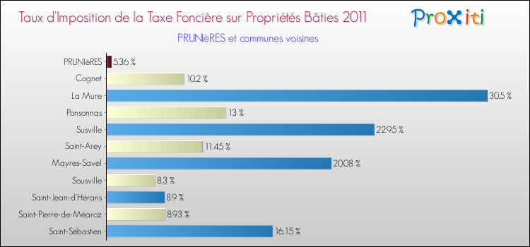 Taux d'imposition de la taxe foncière sur le bati 2011 pour PRUNIèRES et les communes proches Comparaison des taux d'imposition de la taxe foncière sur le bati 2011 pour PRUNIèRES et les communes voisines
