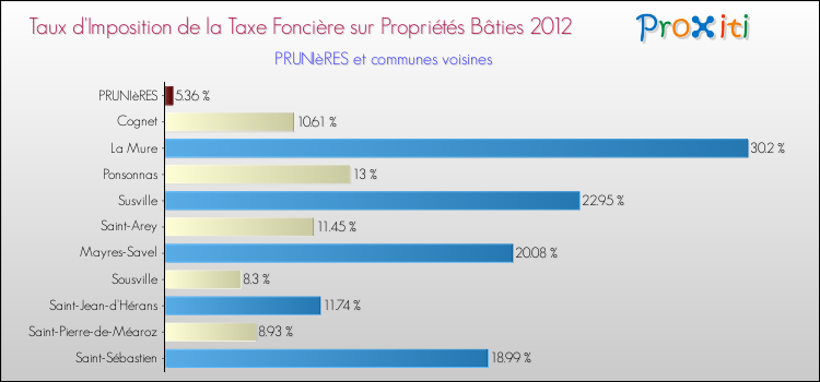 Taux d'imposition de la taxe foncière sur le bati 2012 pour PRUNIèRES et les communes proches Comparaison des taux d'imposition de la taxe foncière sur le bati 2012 pour PRUNIèRES et les communes voisines