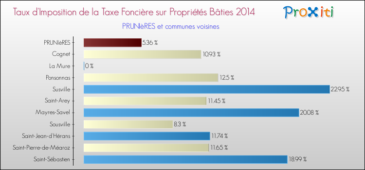 Taux d'imposition de la taxe foncière sur le bati 2014 pour PRUNIèRES et les communes proches Comparaison des taux d'imposition de la taxe foncière sur le bati 2014 pour PRUNIèRES et les communes voisines