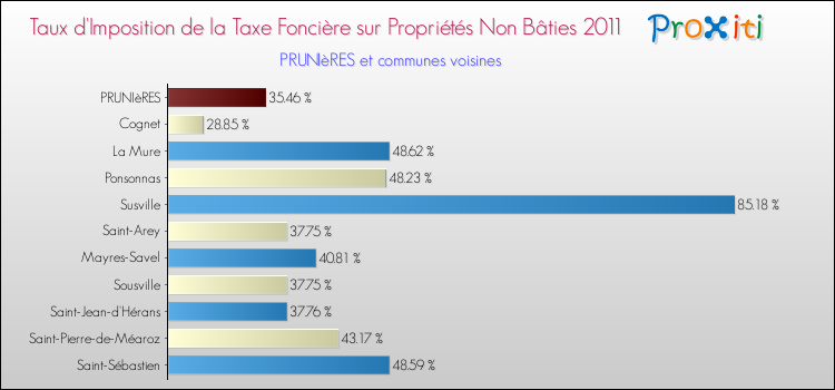 Taux d'imposition de la taxe foncière sur les immeubles et terrains non batis 2011 pour PRUNIèRES et les communes proches Comparaison des taux d'imposition de la taxe foncière sur les immeubles et terrains non batis 2011 pour PRUNIèRES et les communes voisines