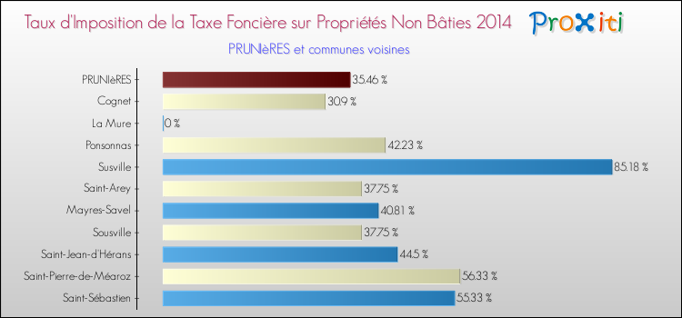 Taux d'imposition de la taxe foncière sur les immeubles et terrains non batis 2014 pour PRUNIèRES et les communes proches Comparaison des taux d'imposition de la taxe foncière sur les immeubles et terrains non batis 2014 pour PRUNIèRES et les communes voisines