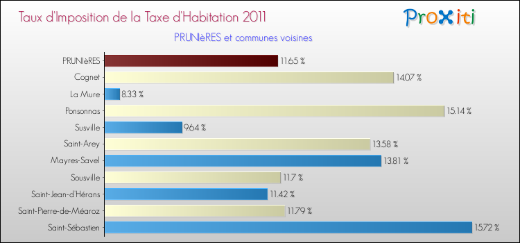 Taux d'imposition de la taxe d'habitation 2011 pour PRUNIèRES et les communes proches Comparaison des taux d'imposition de la taxe d'habitation 2011 pour PRUNIèRES et les communes voisines