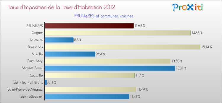 Taux d'imposition de la taxe d'habitation 2012 pour PRUNIèRES et les communes proches Comparaison des taux d'imposition de la taxe d'habitation 2012 pour PRUNIèRES et les communes voisines