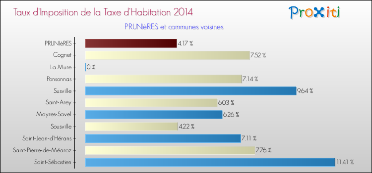 Taux d'imposition de la taxe d'habitation 2014 pour PRUNIèRES et les communes proches Comparaison des taux d'imposition de la taxe d'habitation 2014 pour PRUNIèRES et les communes voisines