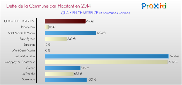 Dette par habitant de la commune en 2014 pour QUAIX-EN-CHARTREUSE et les communes proches Comparaison de la dette par habitant de la commune en 2014 pour QUAIX-EN-CHARTREUSE et les communes voisines