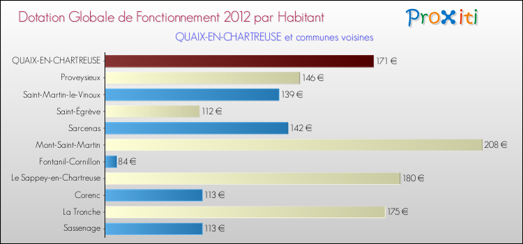Montant des dotations globales de fonctionnement DGF par Habitant pour QUAIX-EN-CHARTREUSE et les communes proches Comparaison des des dotations globales de fonctionnement DGF par habitant pour QUAIX-EN-CHARTREUSE et les communes voisines