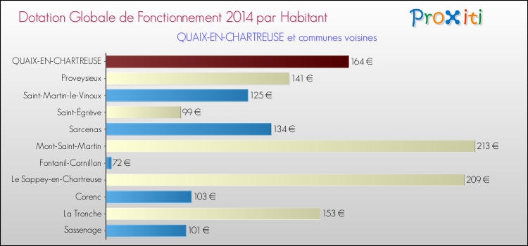 Montant des dotations globales de fonctionnement DGF par Habitant pour QUAIX-EN-CHARTREUSE et les communes proches en 2014. Comparaison des des dotations globales de fonctionnement DGF par habitant pour QUAIX-EN-CHARTREUSE et les communes voisines en 2014.