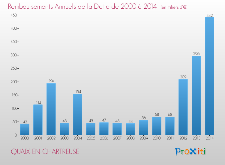 Evolution de l'annuité de la dette pour la commune de QUAIX-EN-CHARTREUSE de 2000 à 2014 Annuités de la dette pour QUAIX-EN-CHARTREUSE de 2000 à 2014