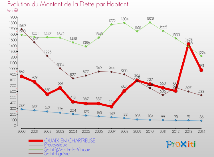 Evolution de la dette par habitant pour la commune de QUAIX-EN-CHARTREUSE et les communes proches de 2000 à 2014 Comparaison de la dette par habitant pour QUAIX-EN-CHARTREUSE et les communes voisines de 2000 à 2014