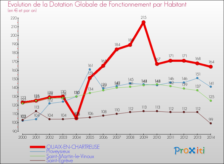 Evolution et montant de la dotation globale de fonctionnement par Habitant pour QUAIX-EN-CHARTREUSE et les communes proches de 2000 à 2014. Comparaison des dotations globales de fonctionnement par habitant pour QUAIX-EN-CHARTREUSE et les communes voisines de 2000 à 2014.