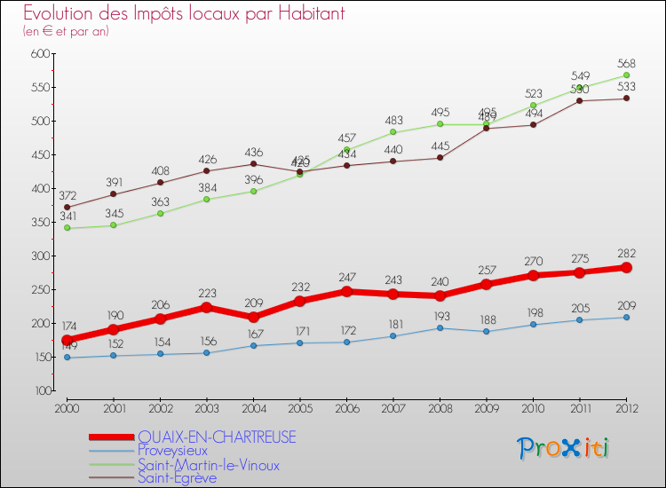 Evolution et montant des impôts locaux par Habitant pour QUAIX-EN-CHARTREUSE et les communes proches Comparaison des impôts locaux par habitant pour QUAIX-EN-CHARTREUSE et les communes voisines