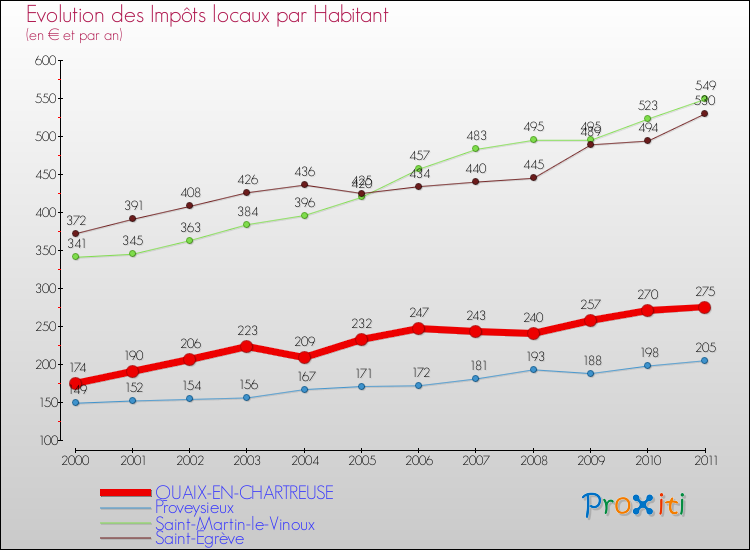 Evolution et montant des impôts locaux par Habitant pour QUAIX-EN-CHARTREUSE et les communes proches Comparaison des impôts locaux par habitant pour QUAIX-EN-CHARTREUSE et les communes voisines