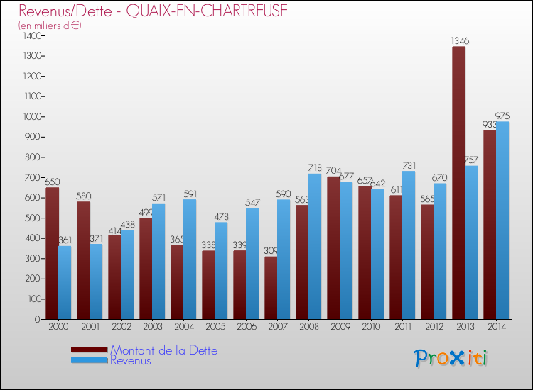 Evolution comparée de la dette et des revenus pour la commune de QUAIX-EN-CHARTREUSE de 2000 à 2014 Comparaison de la dette et des revenus pour QUAIX-EN-CHARTREUSE de 2000 à 2014