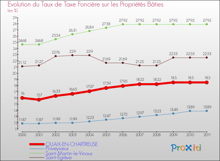 Evolution du taux de la taxe foncière sur le bati pour QUAIX-EN-CHARTREUSE et les communes proches Comparaison des taux de taxe foncière sur le bati pour QUAIX-EN-CHARTREUSE et les communes voisines