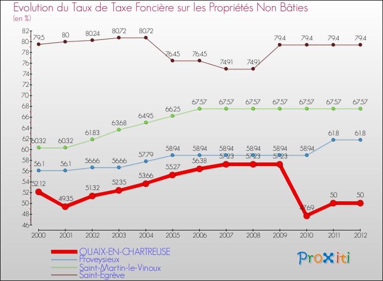 Evolution du taux de la taxe foncière sur les immeubles et terrains non batis pour QUAIX-EN-CHARTREUSE et les communes proches de 2000 à 2012 Comparaison des taux de la taxe foncière sur les immeubles et terrains non batis pour QUAIX-EN-CHARTREUSE et les communes voisines de 2000 à 2012
