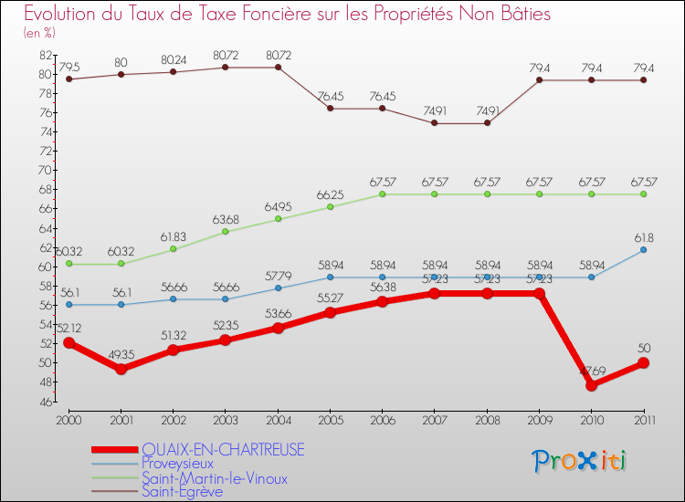 Evolution du taux de la taxe foncière sur les immeubles et terrains non batis pour QUAIX-EN-CHARTREUSE et les communes proches Comparaison des taux de la taxe foncière sur les immeubles et terrains non batis pour QUAIX-EN-CHARTREUSE et les communes voisines
