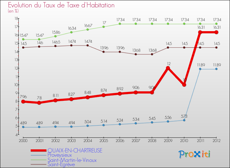 Evolution du taux de la taxe d'habitation pour QUAIX-EN-CHARTREUSE et les communes proches Comparaison des taux de la taxe d'habitation pour QUAIX-EN-CHARTREUSE et les communes voisines