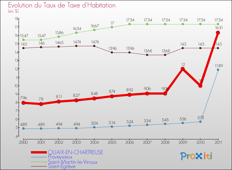Evolution du taux de la taxe d'habitation pour QUAIX-EN-CHARTREUSE et les communes proches Comparaison des taux de la taxe d'habitation pour QUAIX-EN-CHARTREUSE et les communes voisines