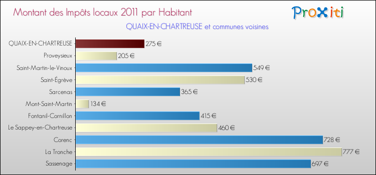 Montant des impôts locaux par Habitant pour QUAIX-EN-CHARTREUSE et les communes proches Comparaison des impôts locaux par habitant pour QUAIX-EN-CHARTREUSE et les communes voisines