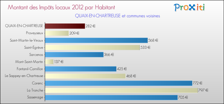 Montant des impôts locaux par Habitant pour QUAIX-EN-CHARTREUSE et les communes proches Comparaison des impôts locaux par habitant pour QUAIX-EN-CHARTREUSE et les communes voisines