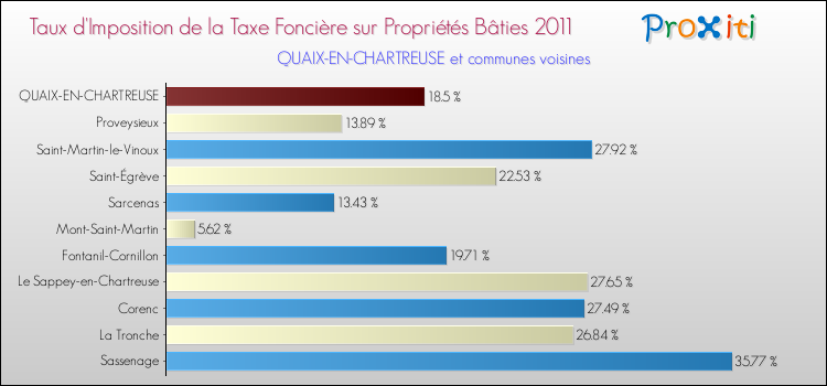Taux d'imposition de la taxe foncière sur le bati 2011 pour QUAIX-EN-CHARTREUSE et les communes proches Comparaison des taux d'imposition de la taxe foncière sur le bati 2011 pour QUAIX-EN-CHARTREUSE et les communes voisines