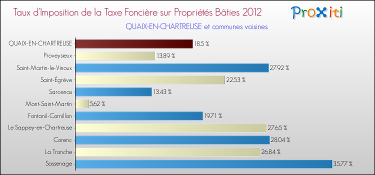 Taux d'imposition de la taxe foncière sur le bati 2012 pour QUAIX-EN-CHARTREUSE et les communes proches Comparaison des taux d'imposition de la taxe foncière sur le bati 2012 pour QUAIX-EN-CHARTREUSE et les communes voisines